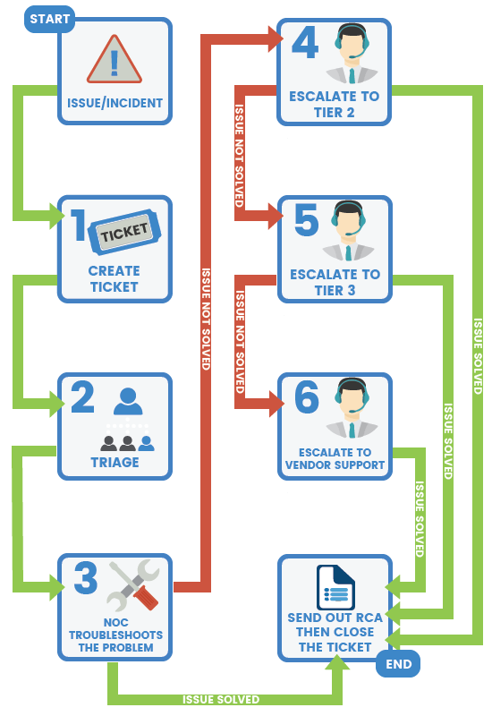 Standard Incident Handling Procedure Graph